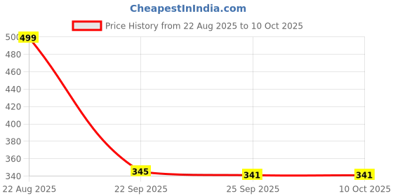 amazon.in Women's Floral Print Vest top (Size : S) Yellow with Red and Blue Flowers, Button Front, V-Neck, Summer Casual Style Price History Graph from 22 Aug 2025 to 4 Oct 2025