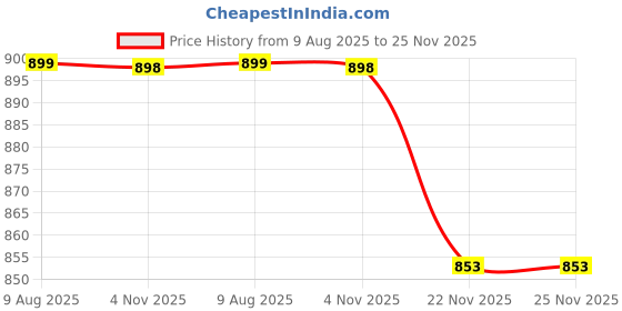 amazon.in arayna Women's Floral Printed 100% Cotton Kurti Palazzo Pants Set with Dupatta arayna Price History Graph from 9 Aug 2025 to 25 Nov 2025