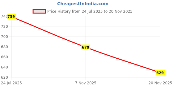 amazon.in yash gallery Women's Floral Printed Anarkali Maxi Dress yash gallery Price History Graph from 24 Jul 2025 to 20 Nov 2025