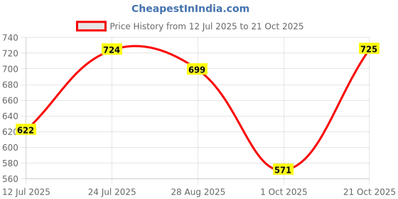 amazon.in stylum Women's Floral Printed & Embroidered Rayon A-Line Kurta With Dupatta stylum Price History Graph from 12 Jul 2025 to 21 Oct 2025