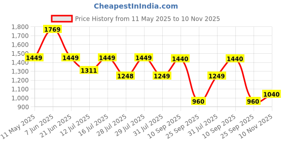 amazon.in stylum Women's Floral Printed Cotton Anarkali Kurta Pant Dupatta Set (KPDYELLOWMANI_Yellow) stylum Price History Graph from 11 May 2025 to 10 Nov 2025