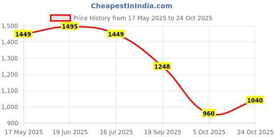 amazon.in stylum Women's Floral Printed Cotton Anarkali Kurta Pant Dupatta Set (KPDYELLOWMANI_Yellow) stylum Price History Graph from 17 May 2025 to 24 Oct 2025