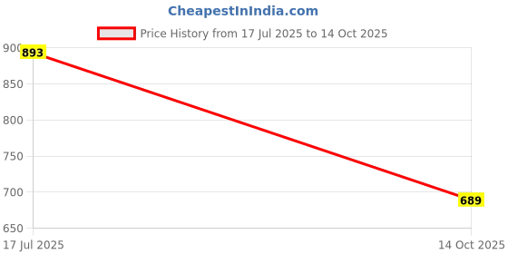 amazon.in odd by chansi trendz Women's Floral Printed Cotton Blend Top and Palazzo Co ord Set-P odd by chansi trendz Price History Graph from 17 Jul 2025 to 14 Oct 2025