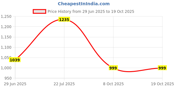 amazon.in stylum Women's Floral Printed Cotton Co-ord Set (CSMARCOCPEACH_Peach) stylum Price History Graph from 29 Jun 2025 to 18 Oct 2025