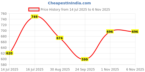 amazon.in studio shringaar Women's Floral Printed Cotton Saree Elbow Length Sleeves Blouse studio shringaar Price History Graph from 14 Jul 2025 to 4 Nov 2025