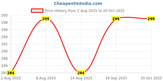 amazon.in icw Women's Floral Printed Cotton Scarf Stoles Shawl icw Price History Graph from 2 Aug 2025 to 20 Oct 2025