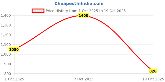 amazon.in only Women's Floral Printed Fit & Flare Midi Dress only Price History Graph from 1 Oct 2025 to 19 Oct 2025