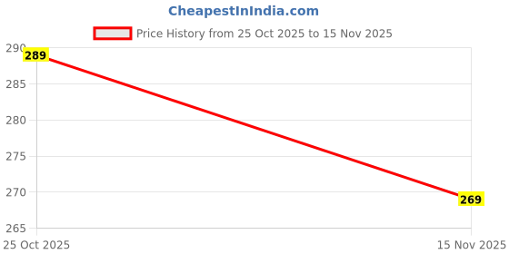 amazon.in rita Women's Floral Printed Flip Flops for Daily Use, Purple rita Price History Graph from 25 Oct 2025 to 15 Nov 2025