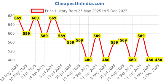 amazon.in pujia mills Women's Floral Printed Georgett Puffy Sleeve Round Neck Line White Blouse (Moksha) pujia mills Price History Graph from 23 May 2025 to 5 Dec 2025