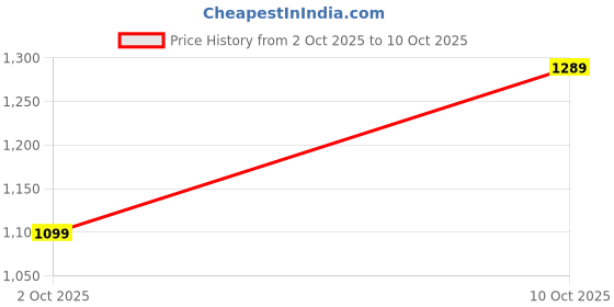 amazon.in laxmipati sarees Women's Floral Printed Georgette Saree in Peach Color with unstitched Blouse Material-Perfect for Festive Special Occasions|Exquisite Design And Vibrant Colors laxmipati sarees Price History Graph from 2 Oct 2025 to 10 Oct 2025
