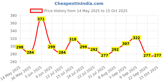 amazon.in siril Women's Floral Printed Georgette Saree with Unstitched Blouse Piece siril Price History Graph from 14 May 2025 to 14 Oct 2025
