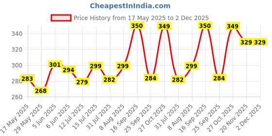amazon.in siril Women's Floral Printed Georgette Saree with Unstitched Blouse Piece siril Price History Graph from 17 May 2025 to 2 Dec 2025