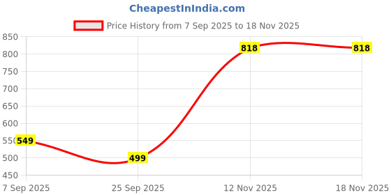 amazon.in tokyo talkies Women's Floral Printed High Neck Sheath Mini Dress | Sleeveless & Flounce Hem | Fun & Playful tokyo talkies Price History Graph from 7 Sep 2025 to 18 Nov 2025