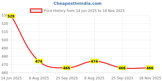 amazon.in meera fab Women's Floral Printed Kurta with Palazzo Set for Women |Material: Pure Cotton meera fab Price History Graph from 14 Jun 2025 to 17 Nov 2025