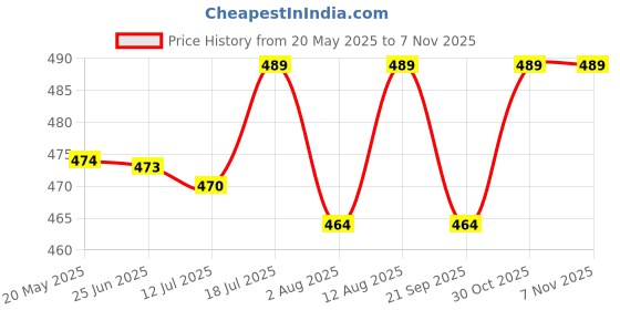 amazon.in fiesto fashion Women's Floral Printed Latest & Stylish PU Leather Handbags fiesto fashion Price History Graph from 20 May 2025 to 3 Nov 2025