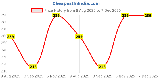 amazon.in Women's Floral Printed Navy Blue Cotton Scarf with Tassels – Soft Lightweight Dupatta/Stole/Shawl (Pack of 1) Price History Graph from 9 Aug 2025 to 7 Dec 2025