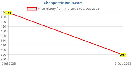 amazon.in urban scottish Women's Floral Printed Navy Viscose Regular Fit Lounge Pant urban scottish Price History Graph from 7 Jul 2025 to 1 Dec 2025