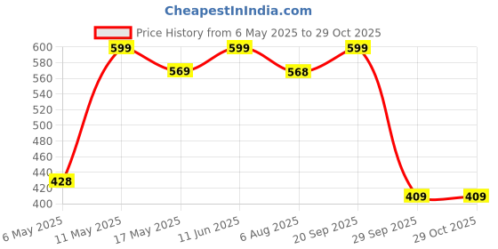 amazon.in mubeno Women's Floral Printed Poly Rayon Tops for Women | Stylish Jeans Top Shirt Woman & Girls | Regular Officewear | Casual | Ethnic | Summer mubeno Price History Graph from 6 May 2025 to 29 Oct 2025