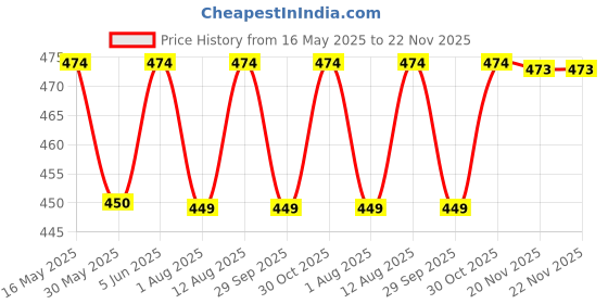 amazon.in rajnandini Women's Floral Printed Pure Cotton Jaipuri Printed Short Western Top (JOPLJPR706D_Navy Blue) rajnandini Price History Graph from 16 May 2025 to 22 Nov 2025