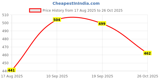 amazon.in stylum Women's Floral Printed Rayon Peplum Regular Fit Top stylum Price History Graph from 17 Aug 2025 to 26 Oct 2025