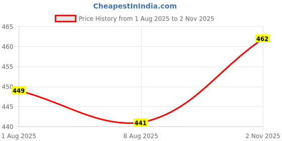 amazon.in stylum Women's Floral Printed Rayon Peplum Regular Fit Top stylum Price History Graph from 1 Aug 2025 to 2 Nov 2025