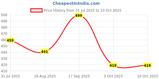 amazon.in stylum Women's Floral Printed Rayon Peplum Regular Fit Top stylum Price History Graph from 31 Jul 2025 to 10 Oct 2025