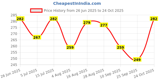 amazon.in bratkrok Women's Floral Printed Rayon Scarf/Scarves/Stole For Summers bratkrok Price History Graph from 26 Jun 2025 to 24 Oct 2025
