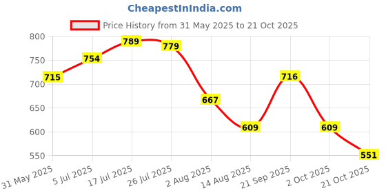 amazon.in stylum Women's Floral Printed Rayon Tiered Dress stylum Price History Graph from 31 May 2025 to 21 Oct 2025