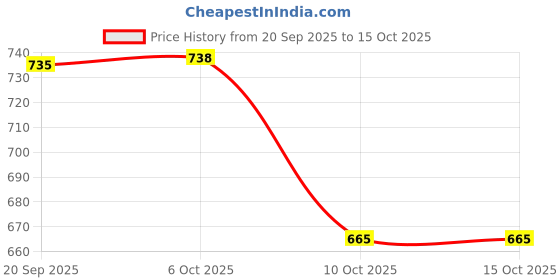 amazon.in lino perros Women's Floral Printed Satchel lino perros Price History Graph from 20 Sep 2025 to 15 Oct 2025