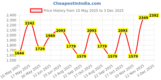 amazon.in monte carlo Womens Floral Printed Shawl (224SHW6958) monte carlo Price History Graph from 10 May 2025 to 3 Dec 2025