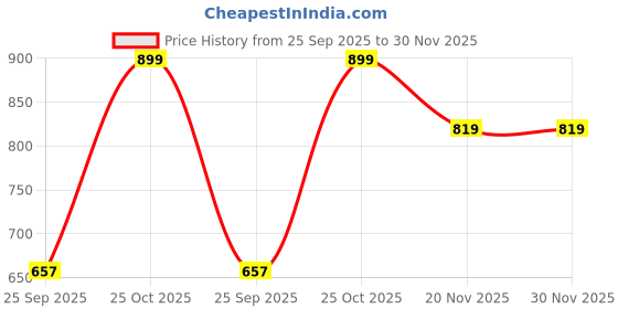 amazon.in siril Women's Floral Printed Silk Crepe Saree with Unstitched Blouse Piece siril Price History Graph from 25 Sep 2025 to 29 Nov 2025