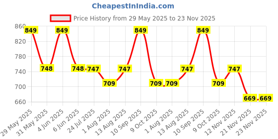 amazon.in rangnavi Women's Floral Printed Stright Kurta with Pant & Dupatta Set | Ethnic set | Kurta set rangnavi Price History Graph from 29 May 2025 to 23 Nov 2025