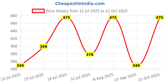 amazon.in vaamsi Women's Floral Printed Top vaamsi Price History Graph from 12 Jul 2025 to 21 Oct 2025