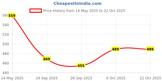 amazon.in fiorra Women's Floral Printed Yellow Cotton Straight Kurta fiorra Price History Graph from 14 May 2025 to 22 Oct 2025