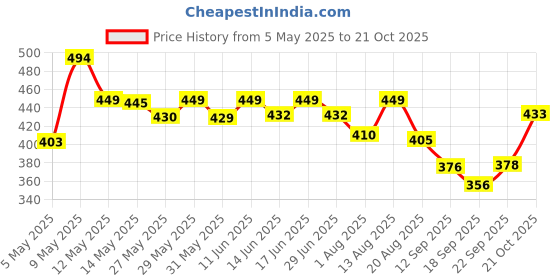 amazon.in sheetal associates Women's Floral Puff Sleeve High Waist A Line Flowy Long Dress sheetal associates Price History Graph from 5 May 2025 to 21 Oct 2025