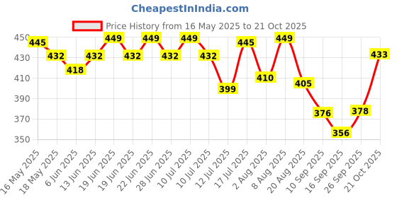 amazon.in sheetal associates Women's Floral Puff Sleeve High Waist A Line Flowy Long Dress sheetal associates Price History Graph from 16 May 2025 to 20 Oct 2025