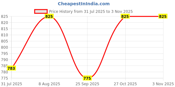 amazon.in jmp Women's Floral Raincoat (JMP-Wom-Raincot-skirt-gren-XXL_Transparent_XX-Large) jmp Price History Graph from 31 Jul 2025 to 2 Nov 2025