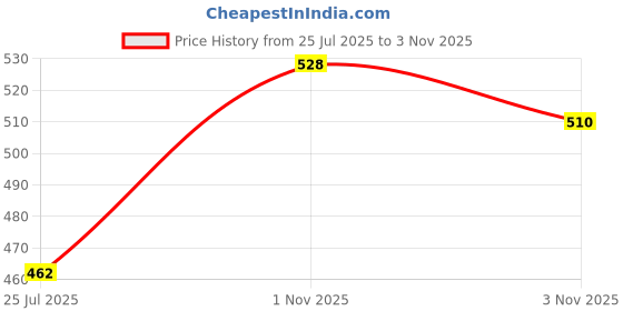 amazon.in carlton london Women's Floral Regular Blouse (CL444_Green X-Small) carlton london Price History Graph from 25 Jul 2025 to 3 Nov 2025