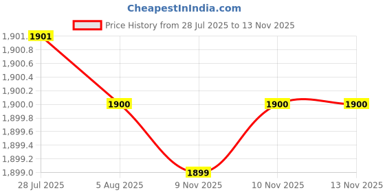 amazon.in aurelia Women's Floral Regular Fit aurelia Price History Graph from 28 Jul 2025 to 13 Nov 2025
