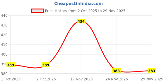 amazon.in rare Women's Floral Regular Fit Blouse rare Price History Graph from 2 Oct 2025 to 29 Nov 2025