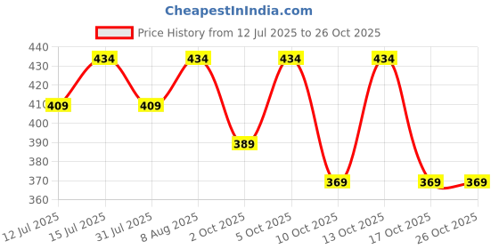 amazon.in rare Women's Floral Regular Fit Blouse rare Price History Graph from 12 Jul 2025 to 26 Oct 2025