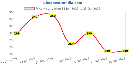 amazon.in rare Women's Floral Regular Fit Blouse rare Price History Graph from 11 Jun 2025 to 21 Oct 2025