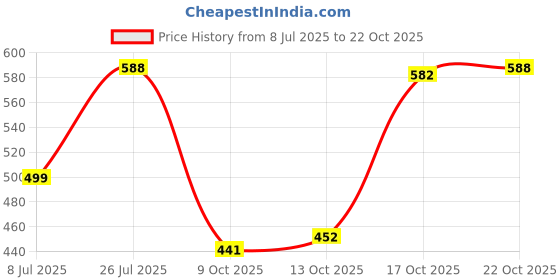 amazon.in marie claire Women's Floral Regular Fit Blouse marie claire Price History Graph from 8 Jul 2025 to 22 Oct 2025
