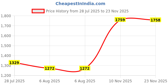 amazon.in van heusen Women's Floral Regular Fit Blouse van heusen Price History Graph from 28 Jul 2025 to 23 Nov 2025