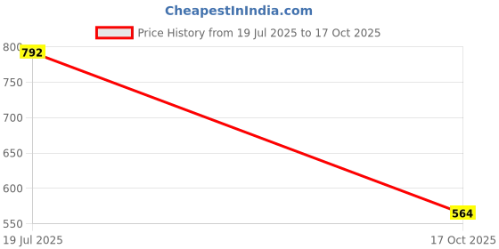 amazon.in purys Women's Floral Regular Fit Blouse purys Price History Graph from 19 Jul 2025 to 17 Oct 2025