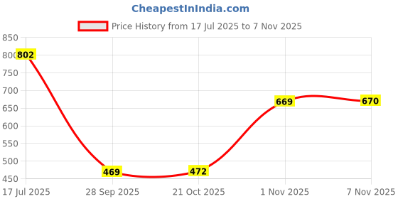 amazon.in sera Women's Floral Regular Fit CasualTops sera Price History Graph from 17 Jul 2025 to 7 Nov 2025