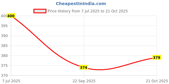 amazon.in popwings Women's Floral Regular Fit Shirt popwings Price History Graph from 7 Jul 2025 to 21 Oct 2025