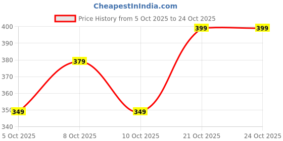 amazon.in toplot Women's Floral Regular Fit Shirt toplot Price History Graph from 5 Oct 2025 to 21 Oct 2025