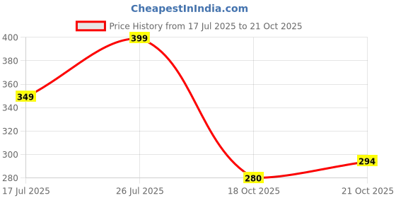 amazon.in tokyo talkies Women's Floral Regular Fit Shirt tokyo talkies Price History Graph from 17 Jul 2025 to 21 Oct 2025