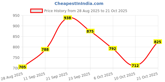 amazon.in vero moda Women's Floral Regular Fit Shirt vero moda Price History Graph from 28 Aug 2025 to 21 Oct 2025